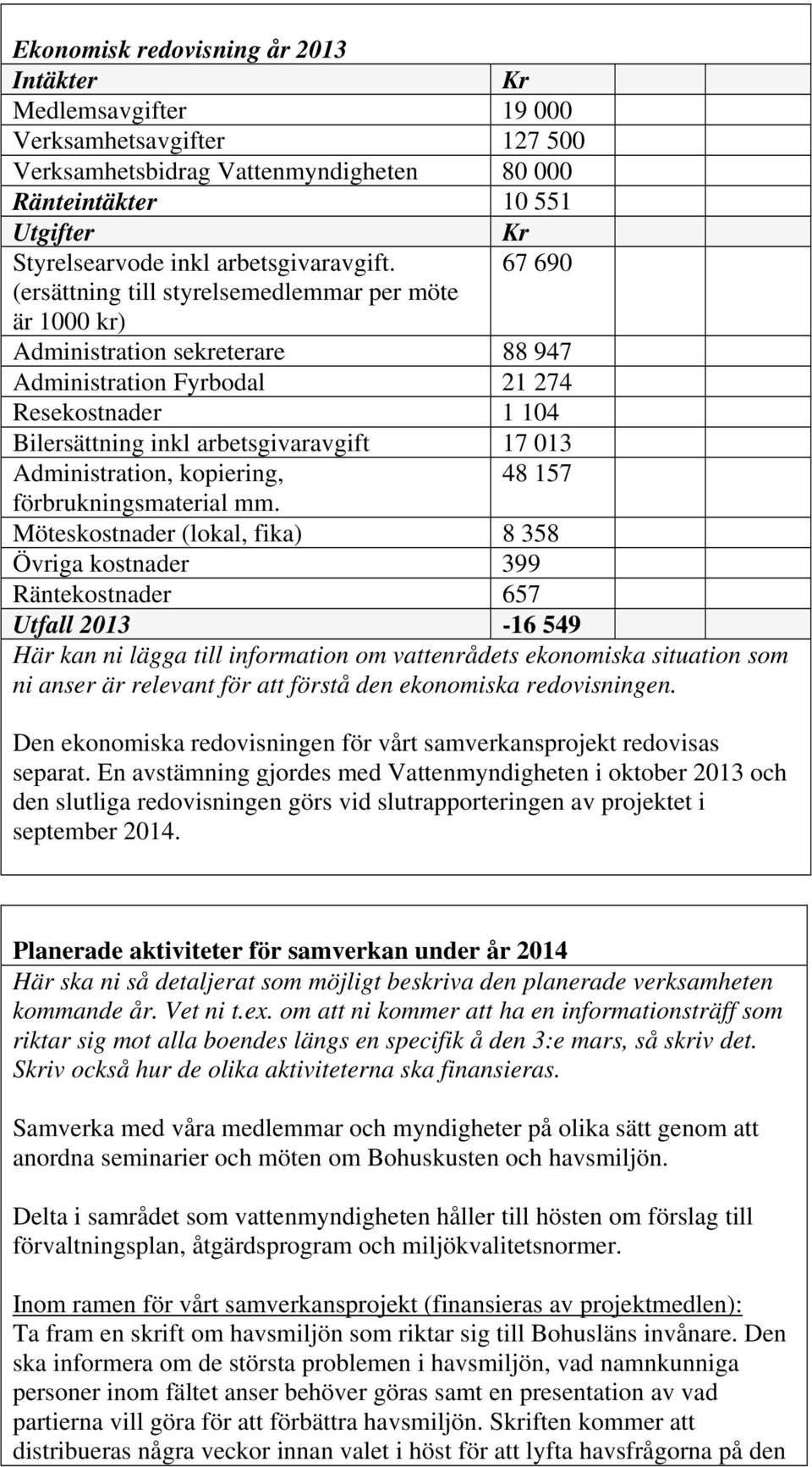 67 690 (ersättning till styrelsemedlemmar per möte är 1000 kr) Administration sekreterare 88 947 Administration Fyrbodal 21 274 Resekostnader 1 104 Bilersättning inkl arbetsgivaravgift 17 013