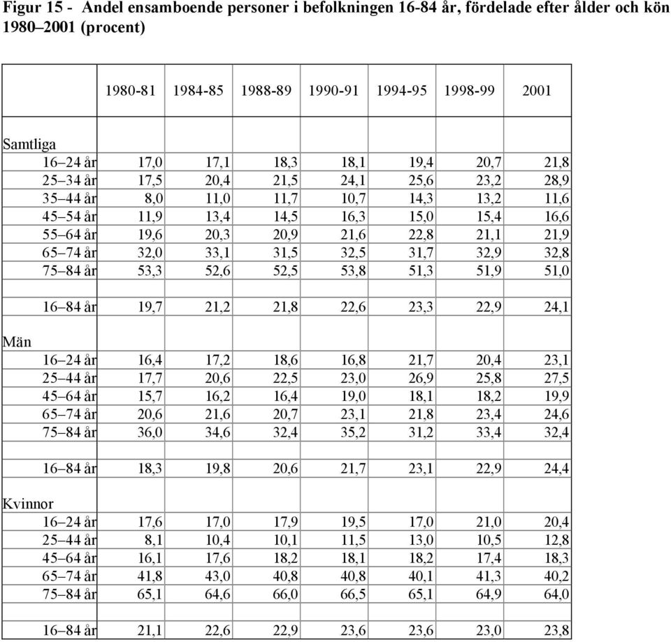 31,5 32,5 31,7 32,9 32,8 75 84 år 53,3 52,6 52,5 53,8 51,3 51,9 51, 16 84 år 19,7 21,2 21,8 22,6 23,3 22,9 24,1 Män 16 24 år 16,4 17,2 18,6 16,8 21,7 2,4 23,1 25 44 år 17,7 2,6 22,5 23, 26,9 25,8