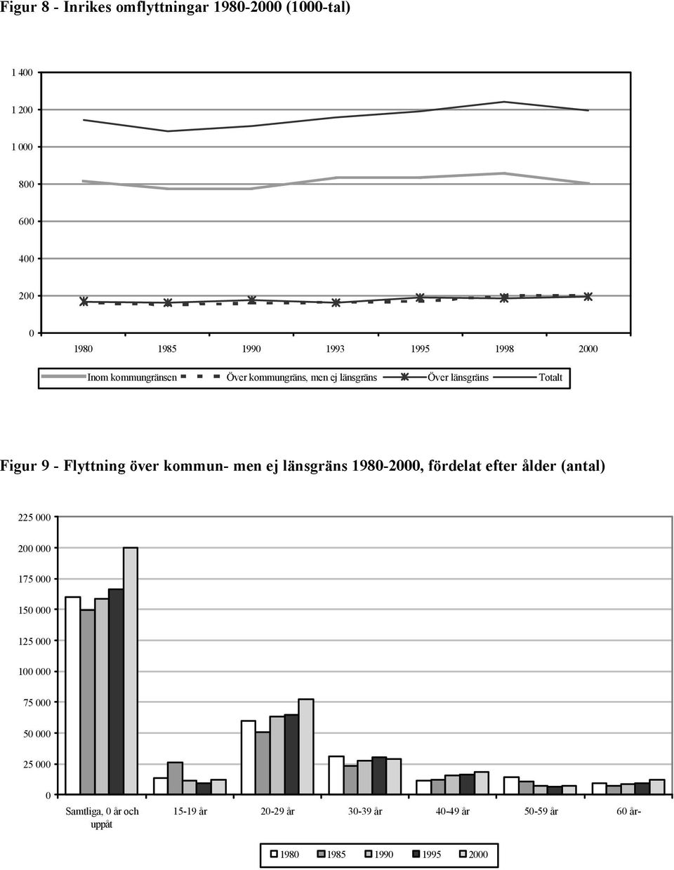 Flyttning över kommun- men ej länsgräns 198-2, fördelat efter ålder (antal) 225 2 175 15