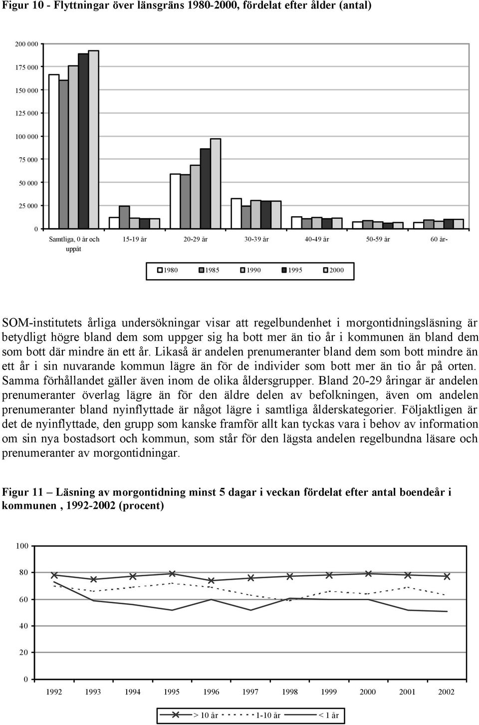 Likaså är andelen prenumeranter bland dem som bott mindre än ett år i sin nuvarande kommun lägre än för de individer som bott mer än tio år på orten.