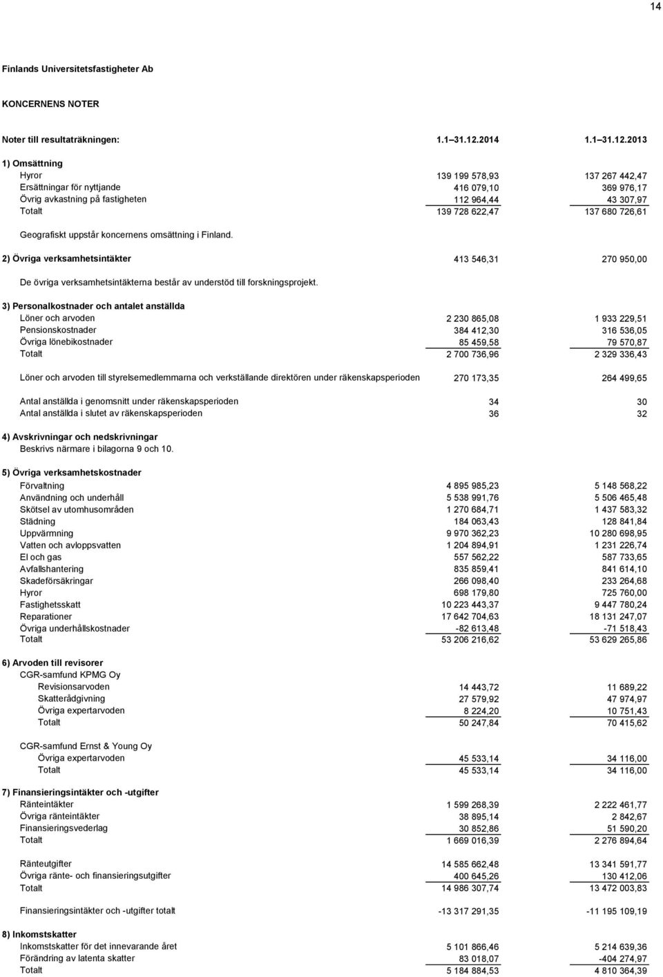 2013 1) Omsättning Hyror 139 199 578,93 137 267 442,47 Ersättningar för nyttjande 416 079,10 369 976,17 Övrig avkastning på fastigheten 112 964,44 43 307,97 Totalt 139 728 622,47 137 680 726,61