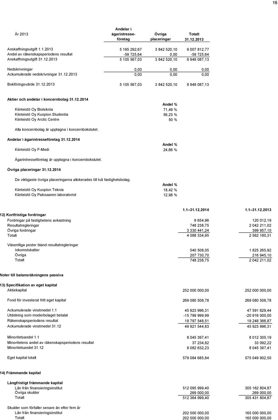 12.2014 Kiinteistö Oy Bioteknia 71,49 % Kiinteistö Oy Kuopion Studentia 56,23 % Kiinteistö Oy Arctic Centre 50 % Alla koncernbolag är upptagna i koncernbokslutet. Andelar i ägarintresseföretag 31.12.2014 Kiinteistö Oy F-Medi 24,66 % Ägarintresseföretag är upptagna i koncernbokslutet.