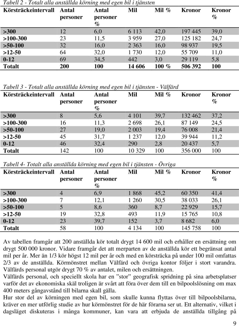 bil i tjänsten - Välfärd Körsträckeintervall Antal Antal Mil Mil Kronor Kronor >300 8 5,6 4 101 39,7 132 462 37,2 >100-300 16 11,3 2 698 26,1 87 149 24,5 >50-100 27 19,0 2 003 19,4 76 008 21,4 >12-50