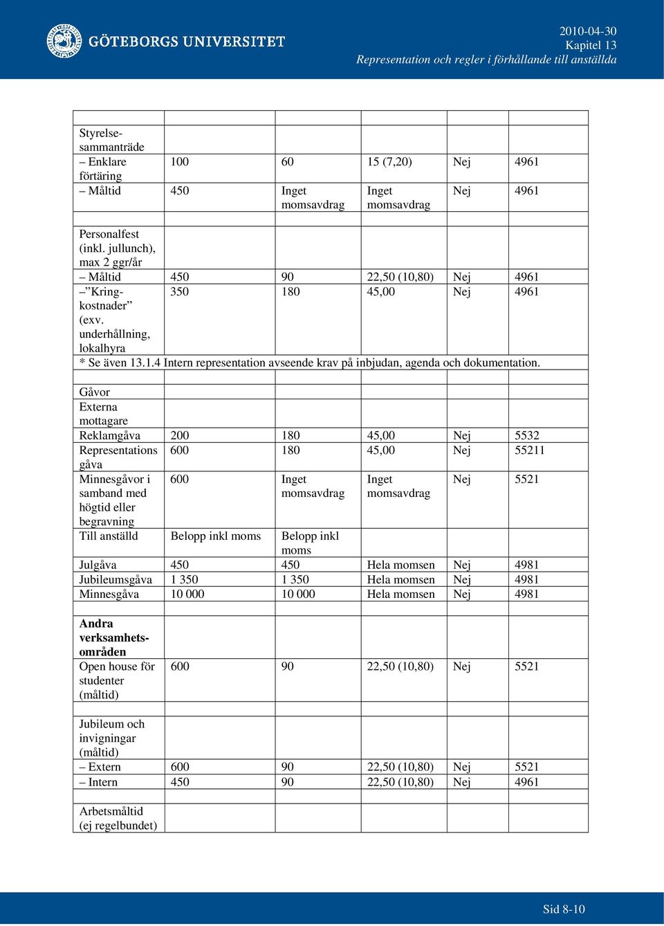 Gåvor Externa mottagare Reklamgåva 200 180 45,00 Nej 5532 Representations 600 180 45,00 Nej 55211 gåva Minnesgåvor i samband med högtid eller begravning 600 Inget Inget Nej 5521 Till anställd Belopp