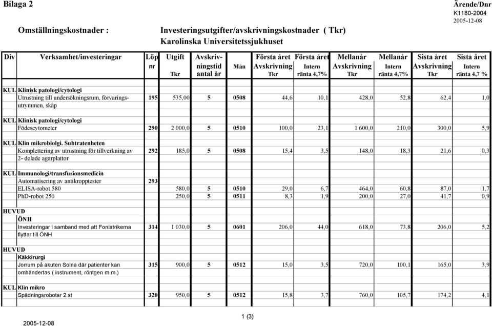 patologi/cytologi Utrustning till undersökningsrum, förvarings- 195 535,00 5 0508 44,6 10,1 428,0 52,8 62,4 1,0 utrymmen, skåp KUL Klinisk patologi/cytologi Födescytometer 290 2 000,0 5 0510 100,0