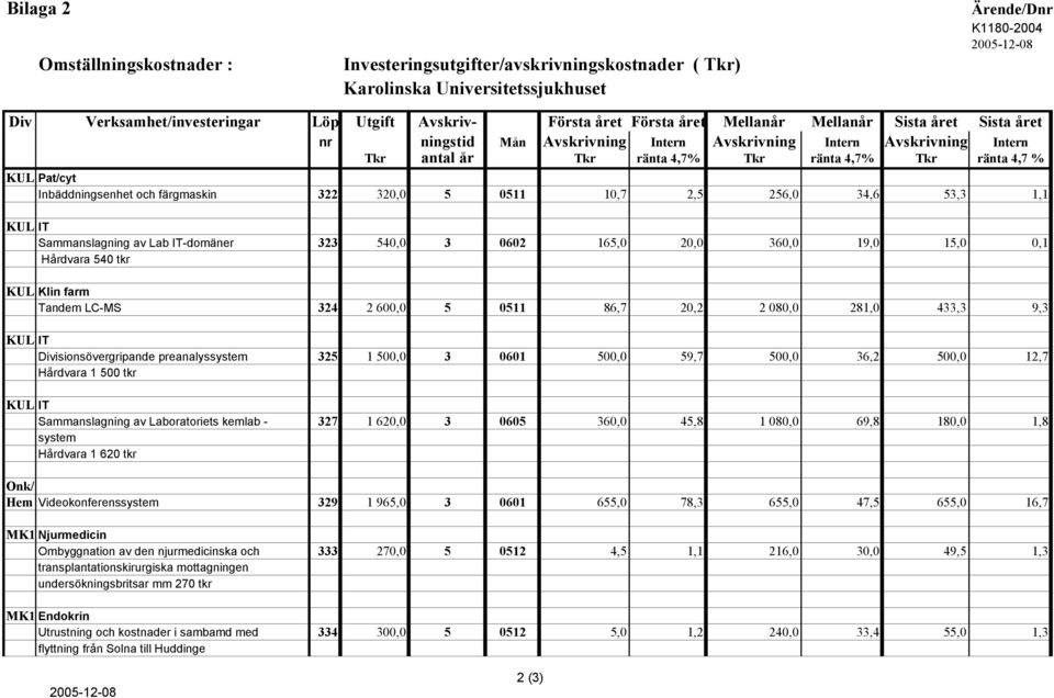 Inbäddningsenhet och färgmaskin 322 320,0 5 0511 10,7 2,5 256,0 34,6 53,3 1,1 KUL IT Sammanslagning av Lab IT-domäner 323 540,0 3 0602 165,0 20,0 360,0 19,0 15,0 0,1 Hårdvara 540 tkr KUL Klin farm