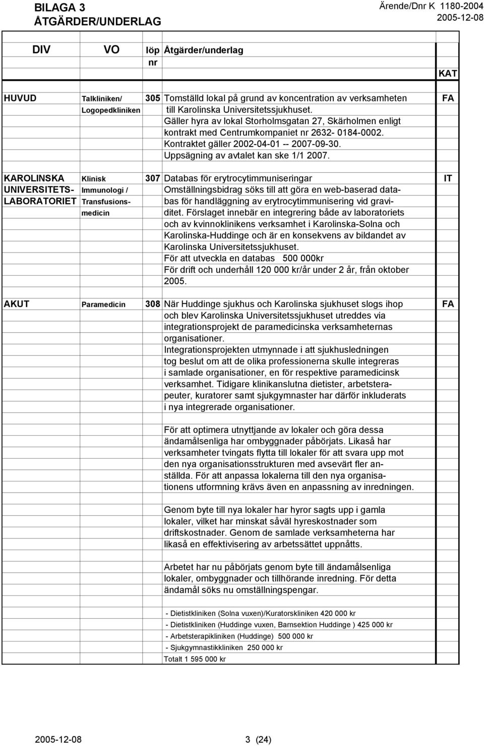 KAROLINSKA Klinisk 307 Databas för erytrocytimmuniseringar IT UNIVERSITETS- Immunologi / Omställningsbidrag söks till att göra en web-baserad data- LABORATORIET Transfusions- bas för handläggning av
