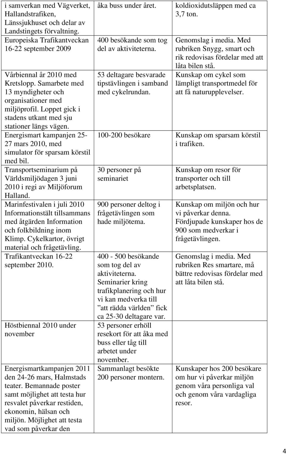 Energismart kampanjen 25-27 mars 2010, med simulator för sparsam körstil med bil. Transportseminarium på Världsmiljödagen 3 juni 2010 i regi av Miljöforum Halland.