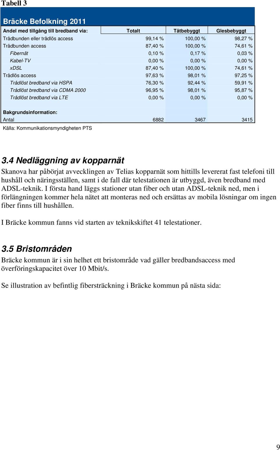 via CDMA 2000 96,95 % 98,01 % 95,87 % Trådlöst bredband via LTE 0,00 % 0,00 % 0,00 % Bakgrundsinformation: Antal 6882 3467 3415 Källa: Kommunikationsmyndigheten PTS 3.