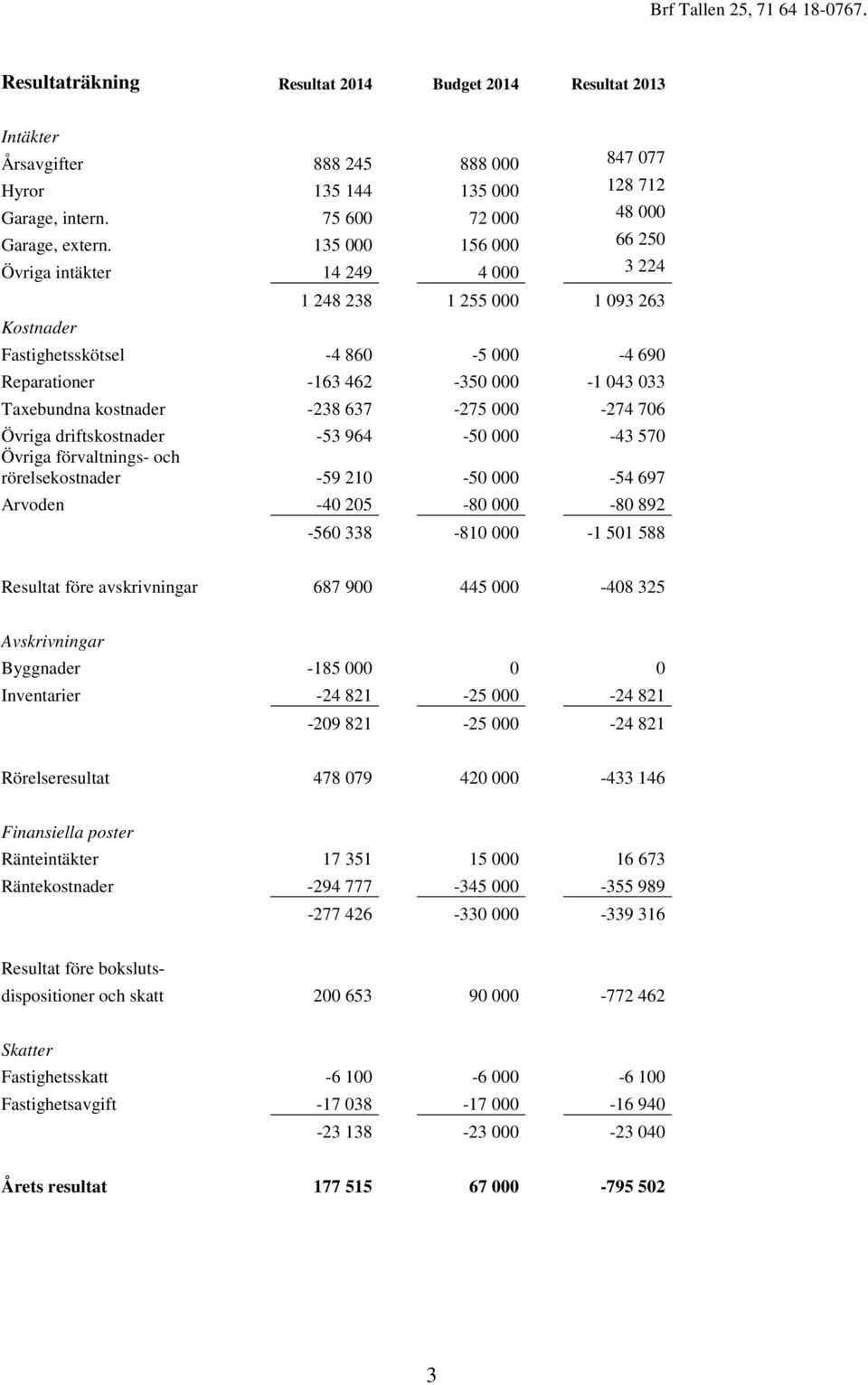 -238 637-275 000-274 706 Övriga driftskostnader -53 964-50 000-43 570 Övriga förvaltnings- och rörelsekostnader -59 210-50 000-54 697 Arvoden -40 205-80 000-80 892-560 338-810 000-1 501 588 Resultat