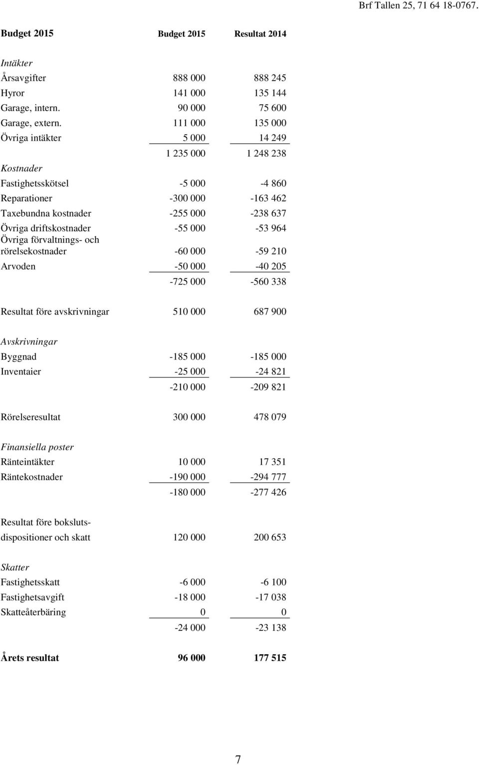 -55 000-53 964 Övriga förvaltnings- och rörelsekostnader -60 000-59 210 Arvoden -50 000-40 205-725 000-560 338 Resultat före avskrivningar 510 000 687 900 Avskrivningar Byggnad -185 000-185 000