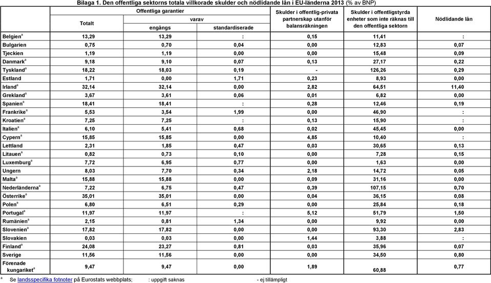 utanför balansräkningen Skulder i offentligstyrda enheter som inte räknas till den offentliga sektorn Nödlidande lån Belgien a 13,29 13,29 : 0,15 11,41 : Bulgarien 0,75 0,70 0,04 0,00 12,83 0,07