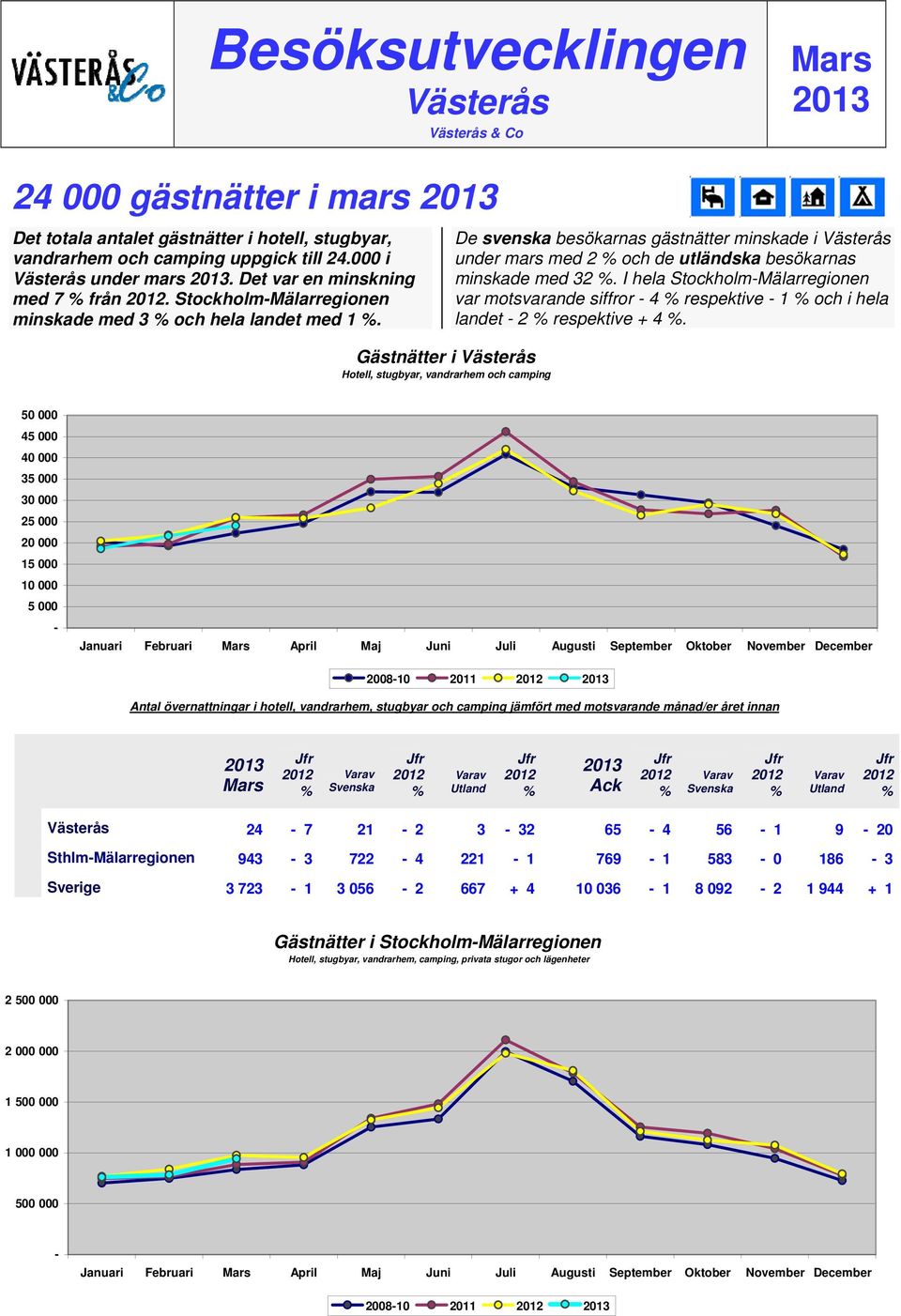 Gästnätter i Västerås Hotell, stugbyar, vandrarhem och camping De svenska besökarnas gästnätter minskade i Västerås under mars med 2 och de utländska besökarnas minskade med 32.