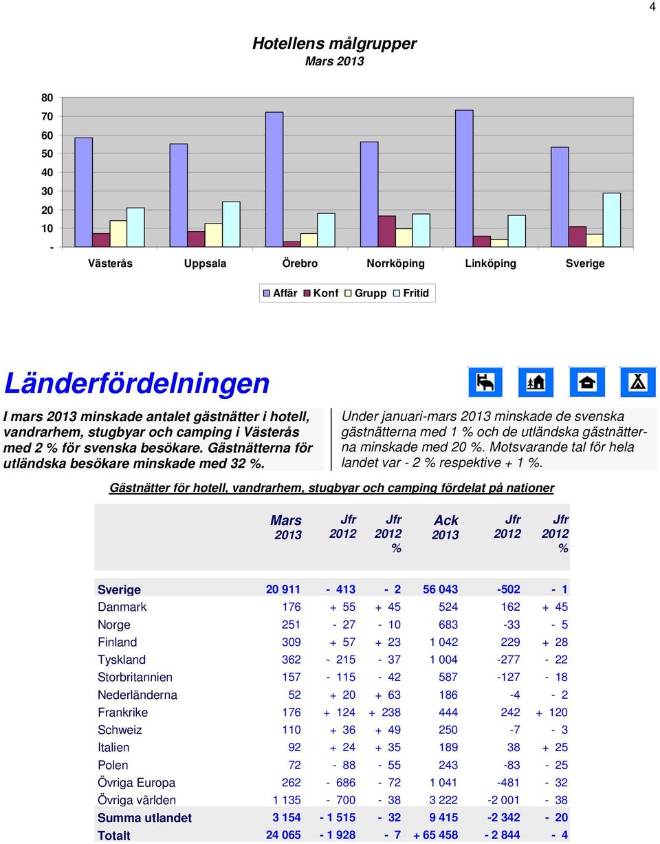 Motsvarande tal för hela landet var 2 respektive + 1.