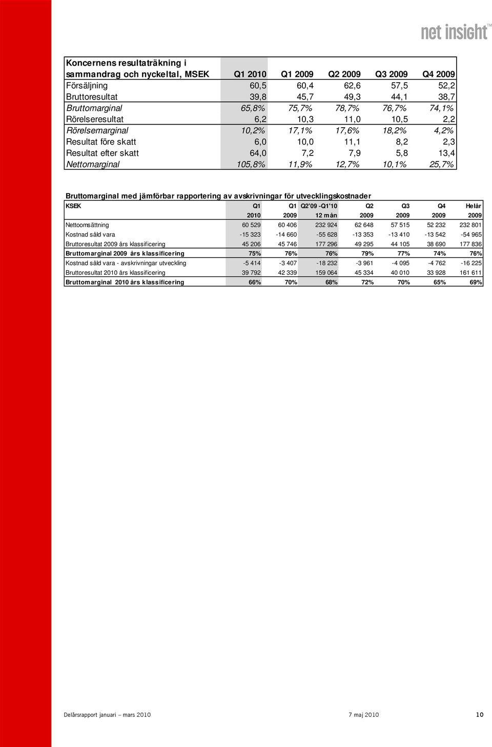 Nettomarginal 105,8% 11,9% 12,7% 10,1% 25,7% Bruttomarginal med jämförbar rapportering av avskrivningar för utvecklingskostnader KSEK Q1 Q1 Q2'09 -Q1'10 Q2 Q3 Q4 Helår 2010 2009 12 mån 2009 2009 2009