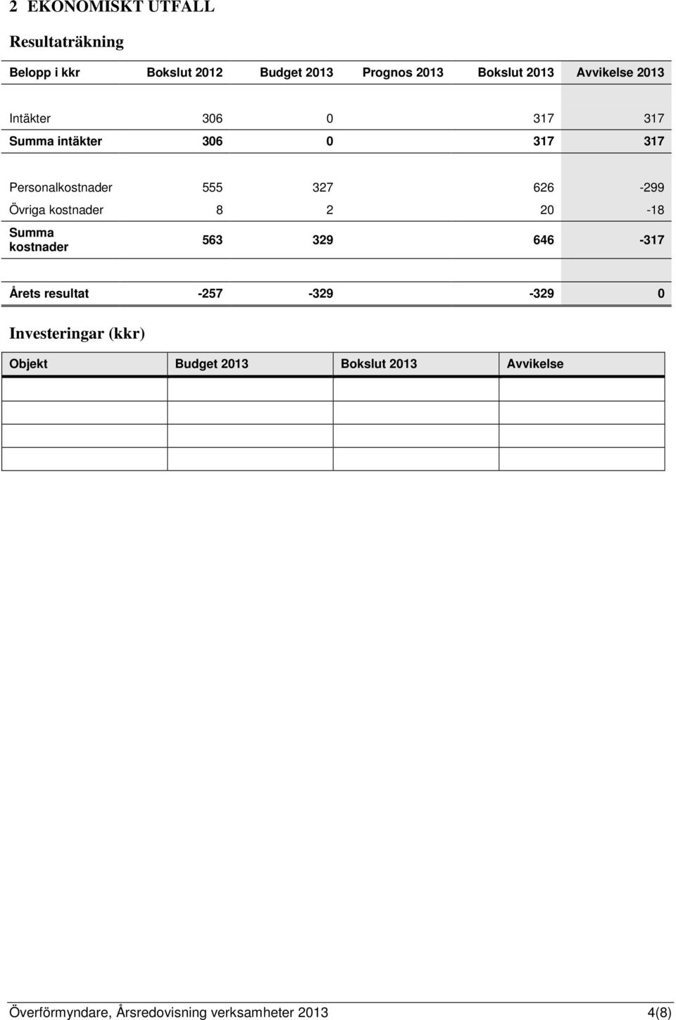 Övriga kostnader 8 2 20-18 Summa kostnader 563 329 646-317 Årets resultat -257-329 -329 0