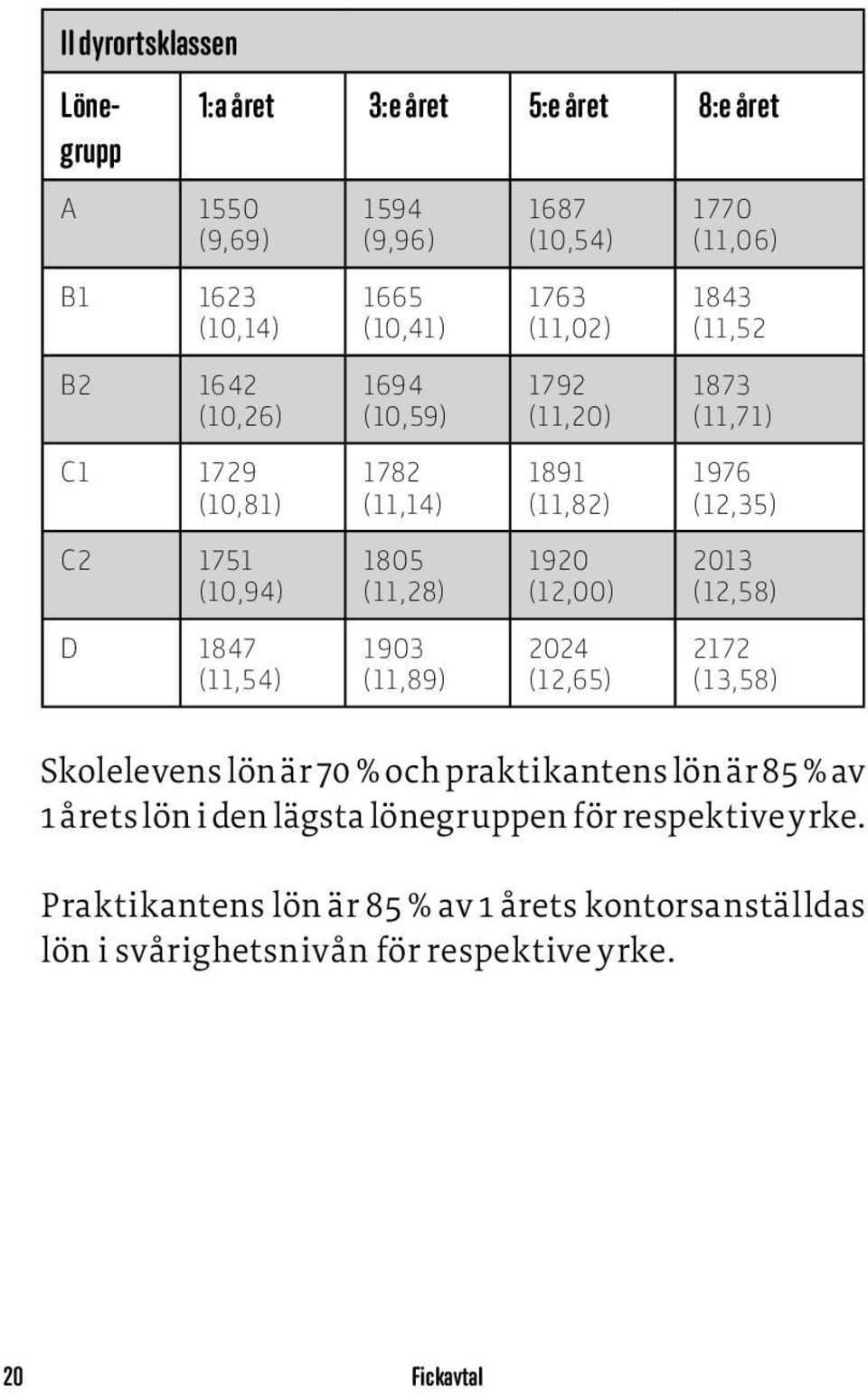 (11,28) 1920 (12,00) 2013 (12,58) D 1847 (11,54) 1903 (11,89) 2024 (12,65) 2172 (13,58) Skolelevens lön är 70 % och praktikantens lön är 85 % av 1 årets