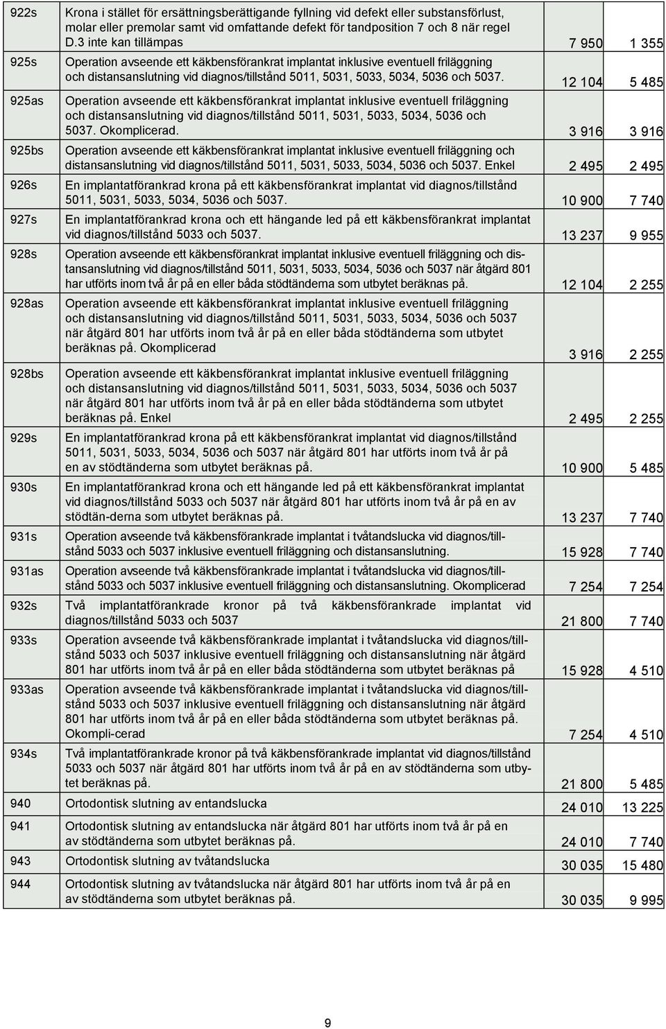 3 inte kan tillämpas 7 950 1 355 Operation avseende ett käkbensförankrat implantat inklusive eventuell friläggning och distansanslutning vid diagnos/tillstånd 5011, 5031, 5033, 5034, 5036 och 5037.