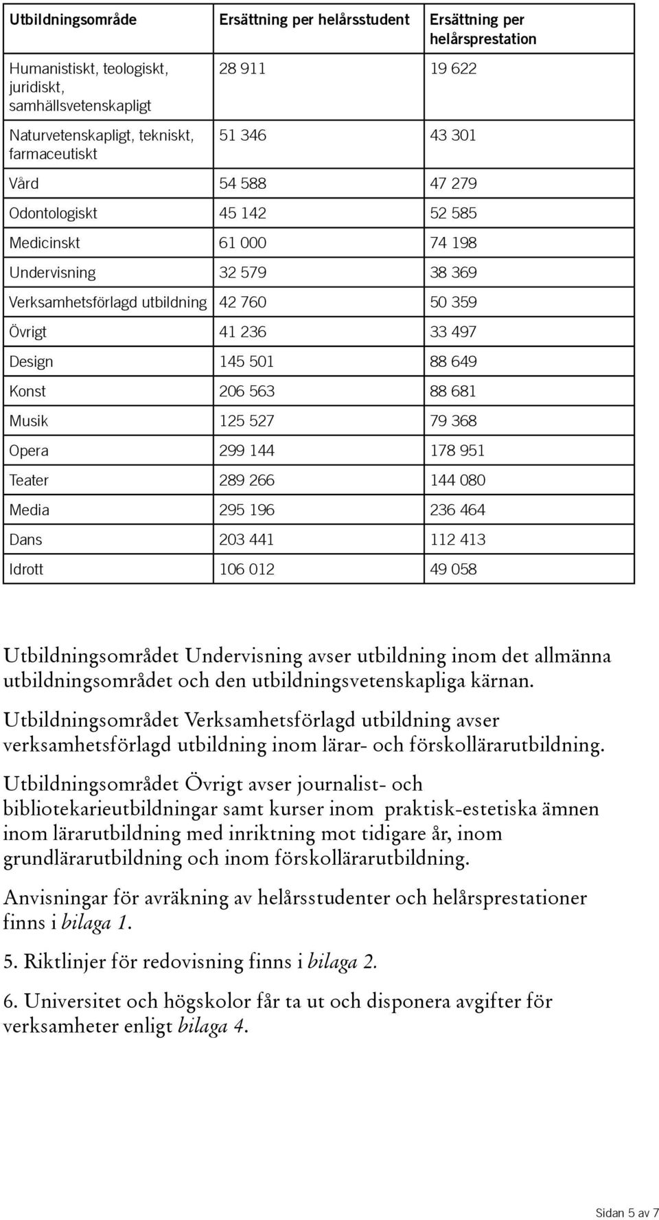 Konst 206 563 88 681 Musik 125 527 79 368 Opera 299 144 178 951 Teater 289 266 144 080 Media 295 196 236 464 Dans 203 441 112 413 Idrott 106 012 49 058 Utbildningsområdet Undervisning avser