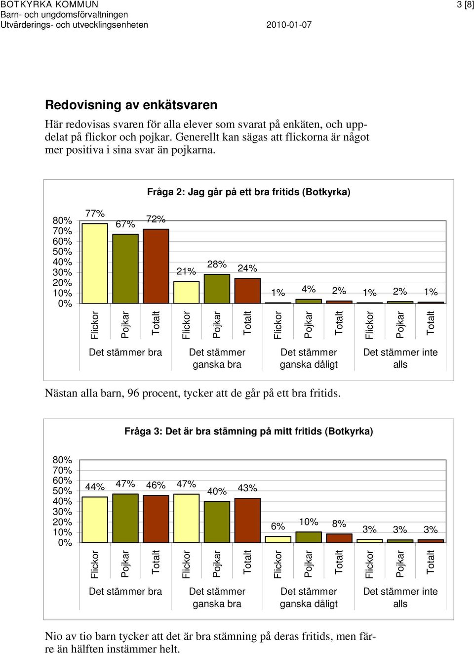 Fråga 2: Jag går på ett bra fritids (Botkyrka) 8 6 4 3 2 77% 67% 72% 21% 28% 24% 1% 4% 2% 1% 2% 1% bra inte Nästan alla barn, 96 procent, tycker att de går på ett