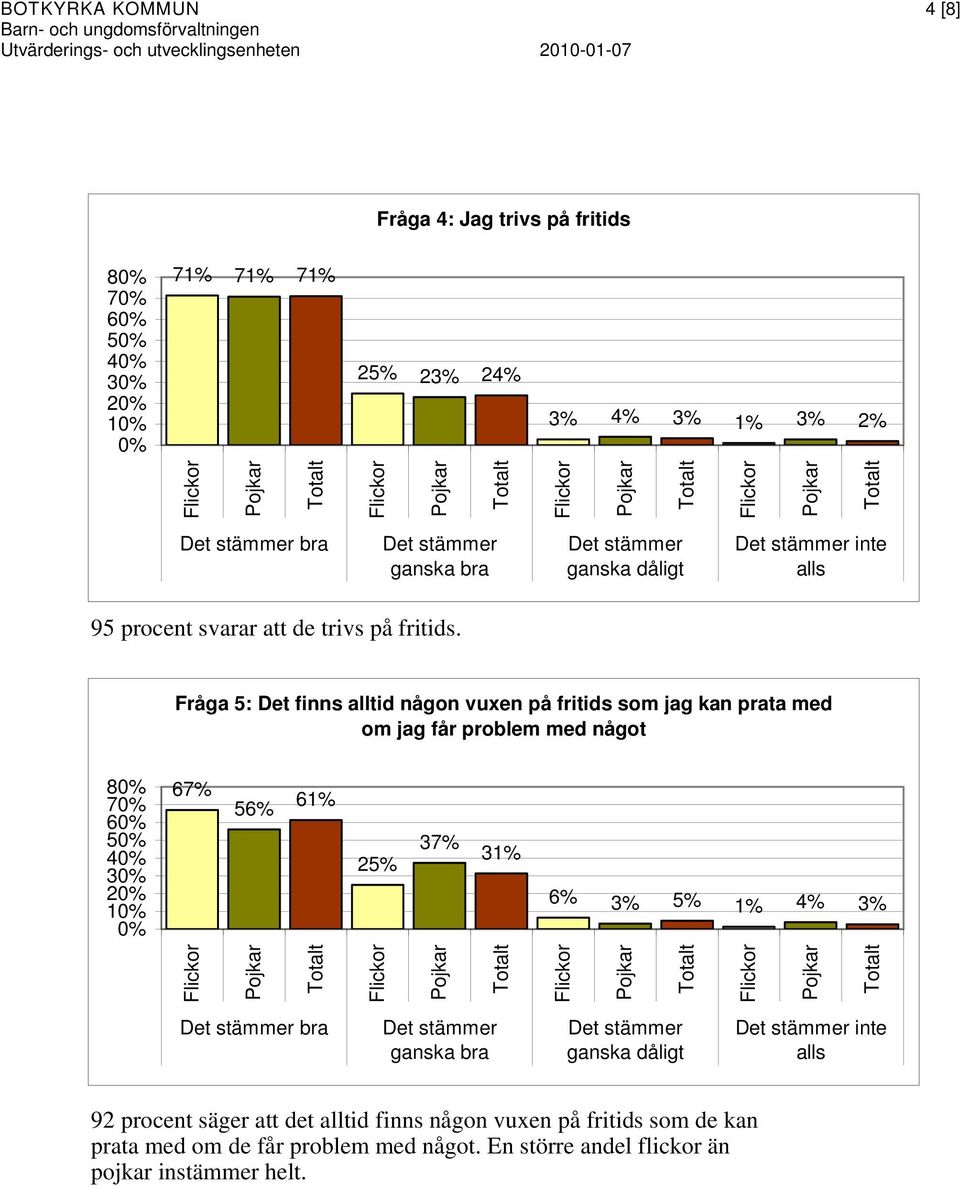 Fråga 5: Det finns alltid någon vuxen på fritids som jag kan prata med om jag får problem med något 8 6 4 3 2 67% 56% 61% 25% 37%