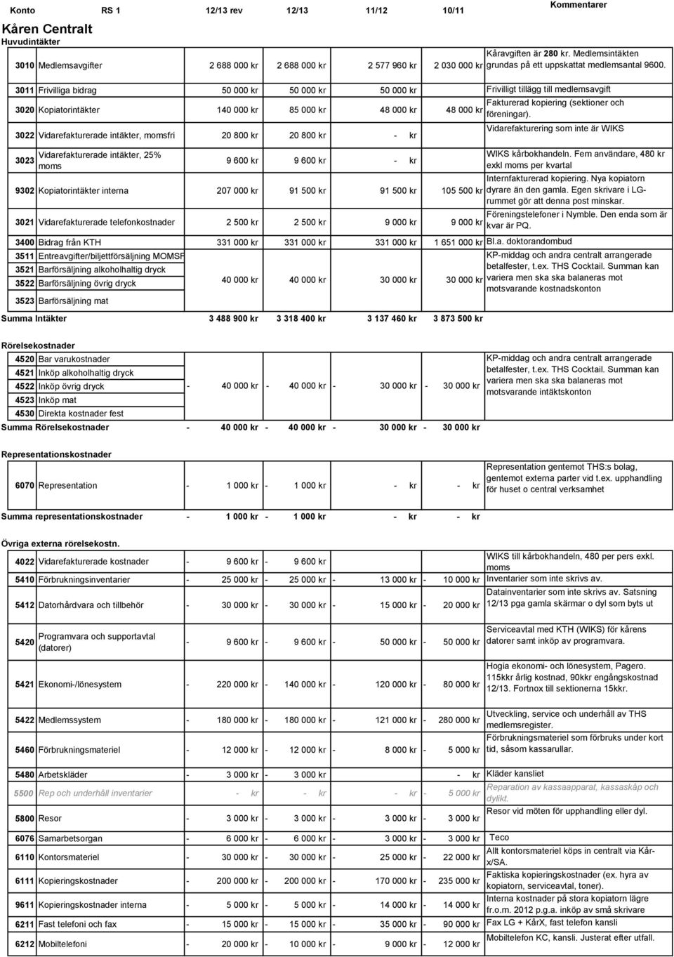 3011 Frivilliga bidrag 50 000 kr 50 000 kr 50 000 kr Frivilligt tillägg till medlemsavgift 3020 Kopiatorintäkter 140 000 kr 85 000 kr 48 000 kr 48 000 kr 3022 Vidarefakturerade intäkter, momsfri 20
