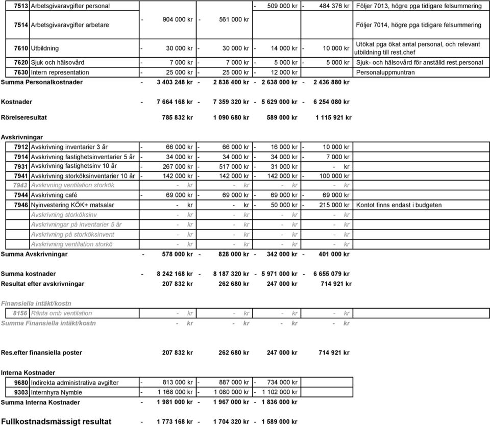 chef 7620 Sjuk och hälsovård 7 000 kr 7 000 kr 5 000 kr 5 000 kr Sjuk och hälsovård för anställd rest.