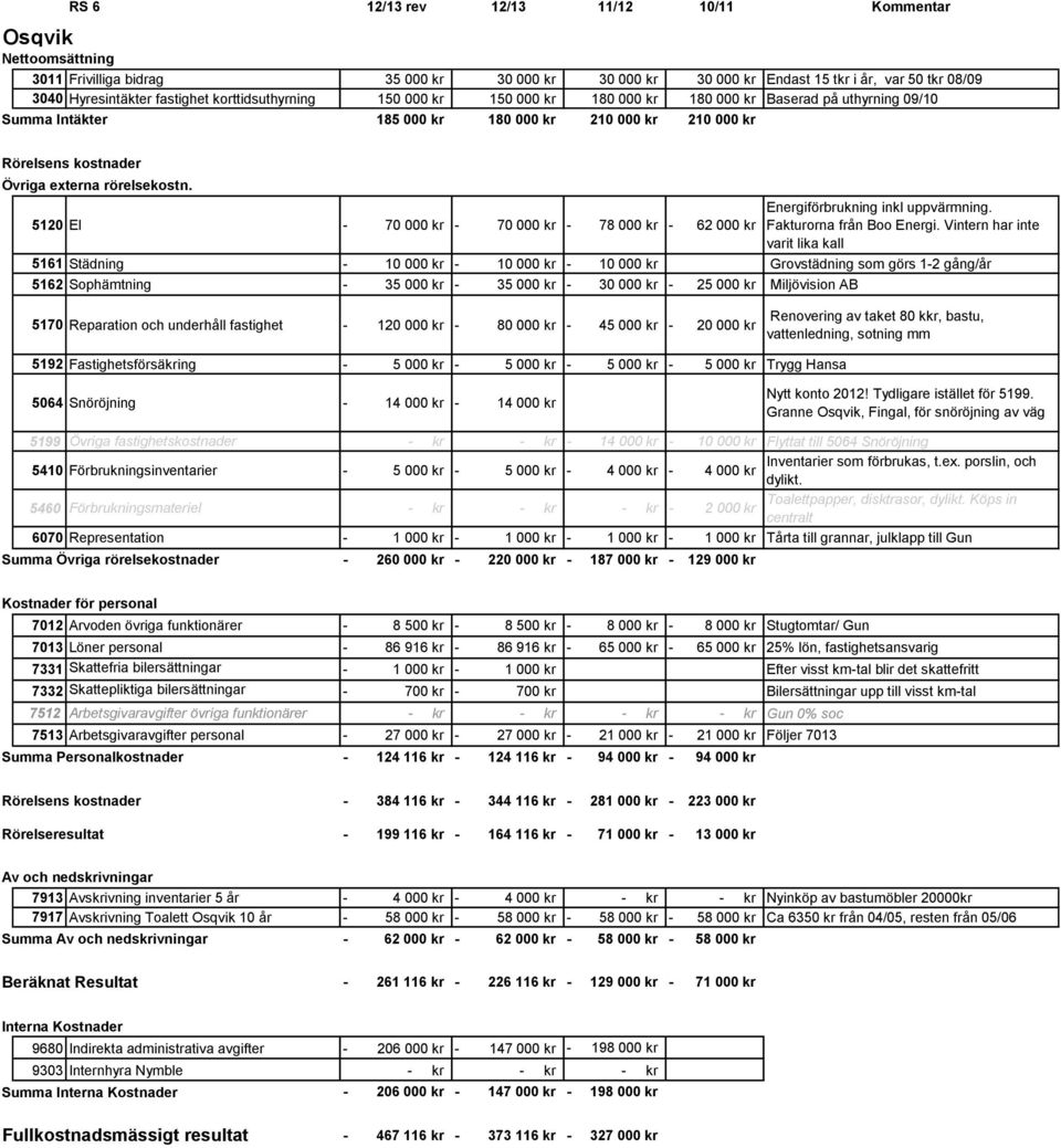 5120 El 70 000 kr 70 000 kr 78 000 kr 62 000 kr Energiförbrukning inkl uppvärmning. Fakturorna från Boo Energi.