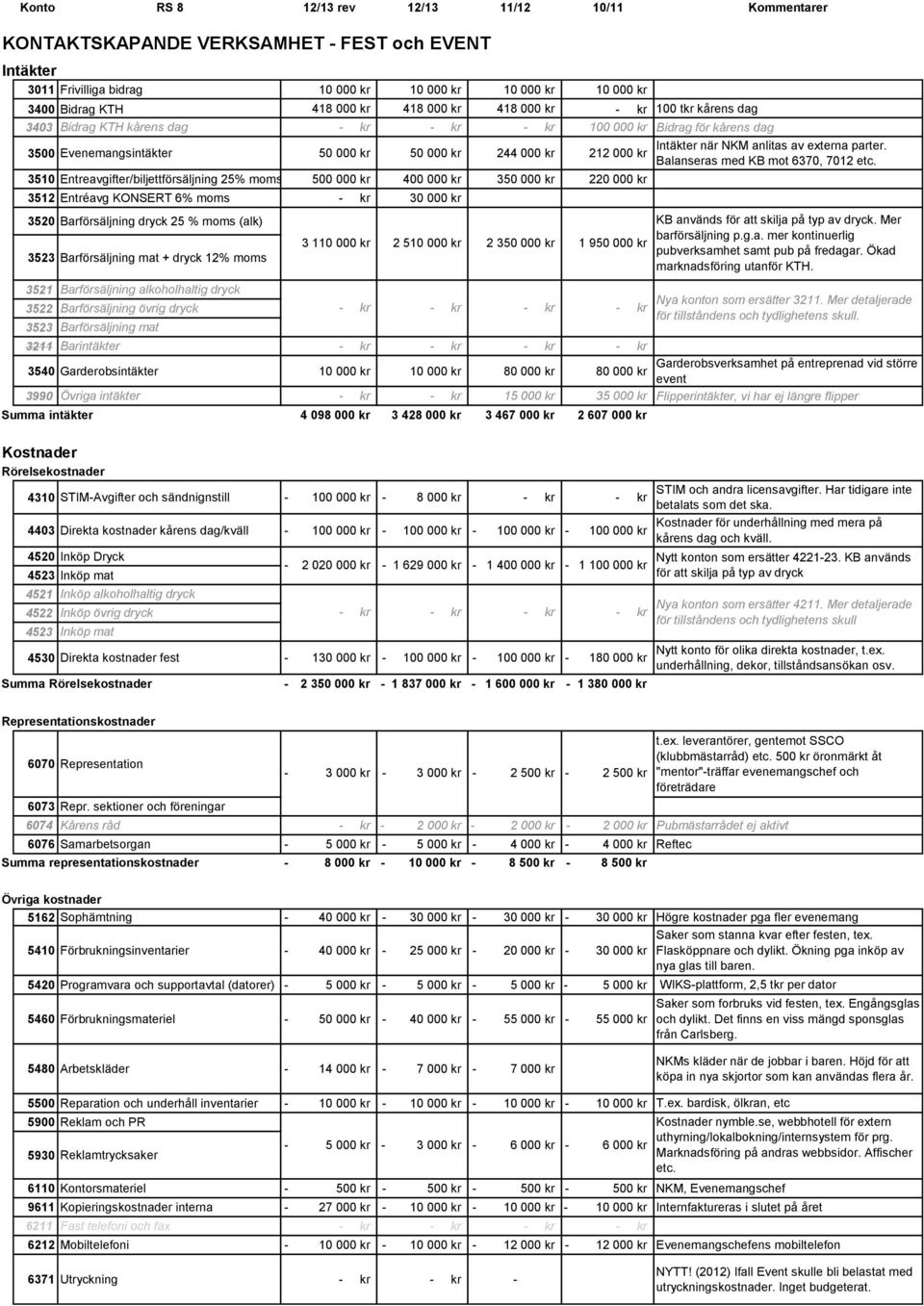 Entreavgifter/biljettförsäljning 25% moms 500 000 kr 400 000 kr 350 000 kr 220 000 kr 3512 Entréavg KONSERT 6% moms kr 30 000 kr när NKM anlitas av externa parter.