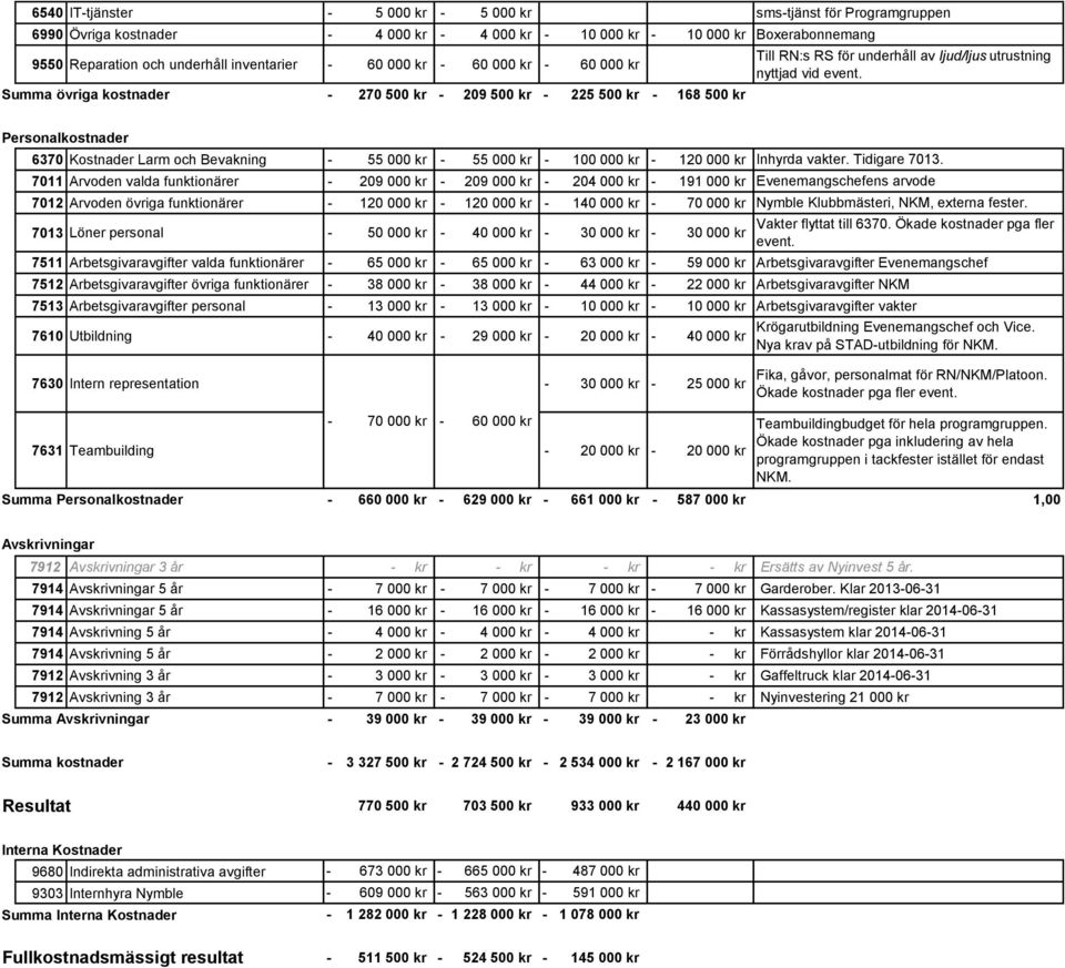 6370 Larm och Bevakning 55 000 kr 55 000 kr 100 000 kr 120 000 kr Inhyrda vakter. Tidigare 7013.