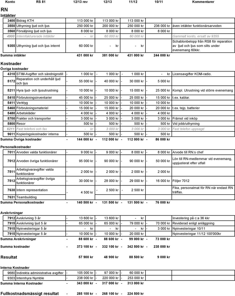 60 000 kr kr kr Summa intäkter 431 000 kr 381 000 kr 431 000 kr 244 000 kr Övriga kostnader Schablonbelopp från RS8 för reparation av ljud och ljus som slits under evenemang 60kkr.