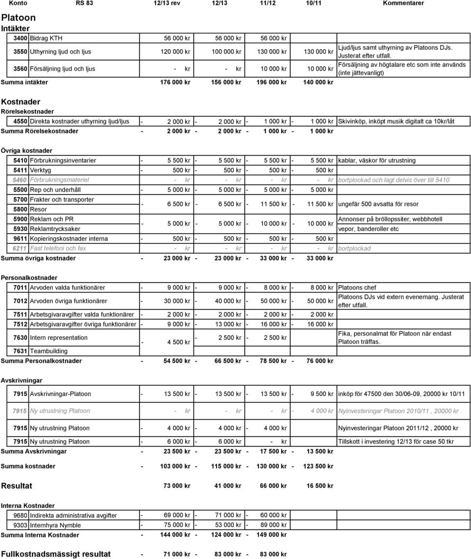 Försäljning av högtalare etc som inte används (inte jättevanligt) Rörelsekostnader 4550 Direkta kostnader uthyrning ljud/ljus 2 000 kr 2 000 kr 1 000 kr 1 000 kr Skivinköp, inköpt musik digitalt ca