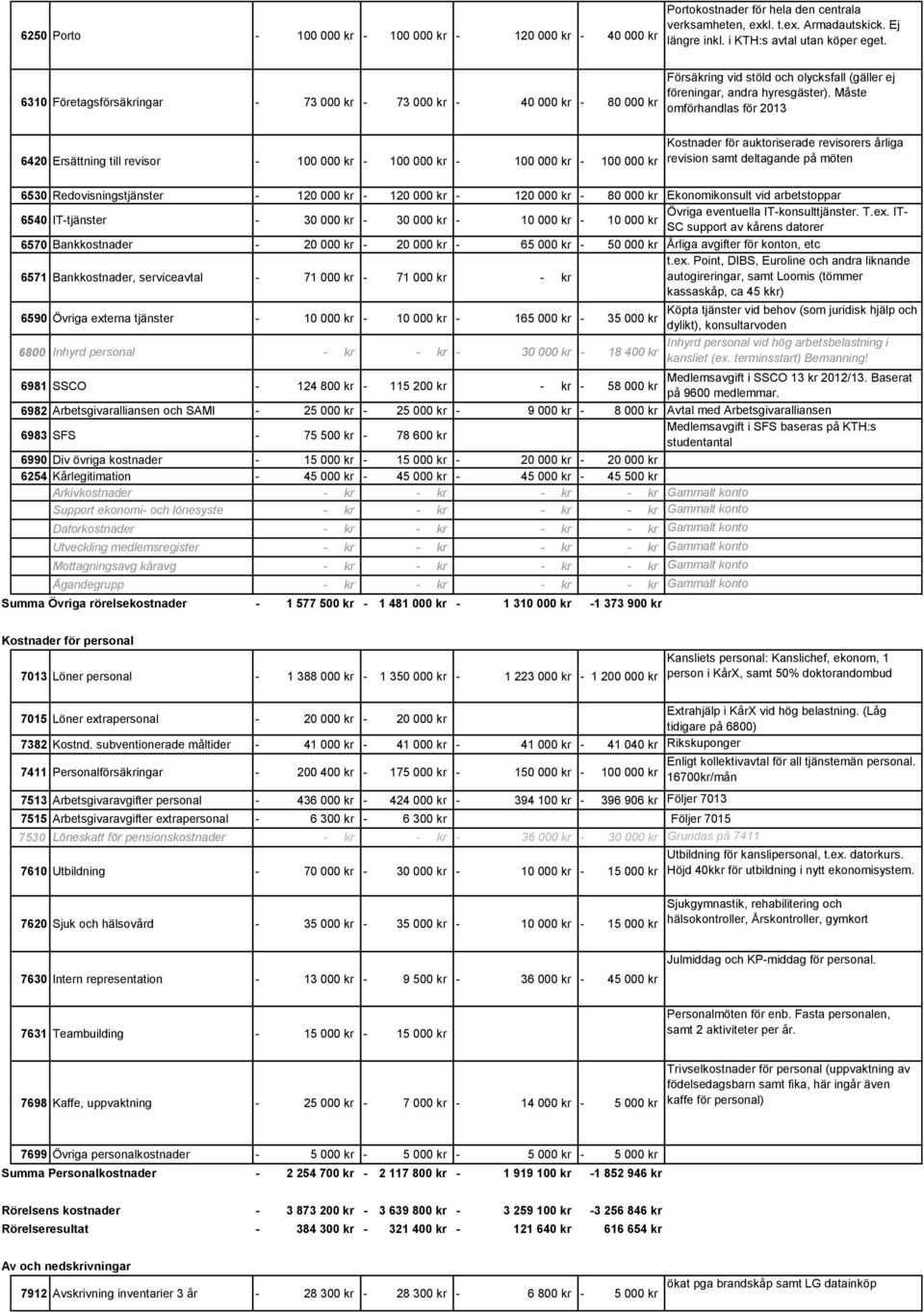 Måste omförhandlas för 2013 6420 Ersättning till revisor 100 000 kr 100 000 kr 100 000 kr 100 000 kr för auktoriserade revisorers årliga revision samt deltagande på möten 6530 Redovisningstjänster