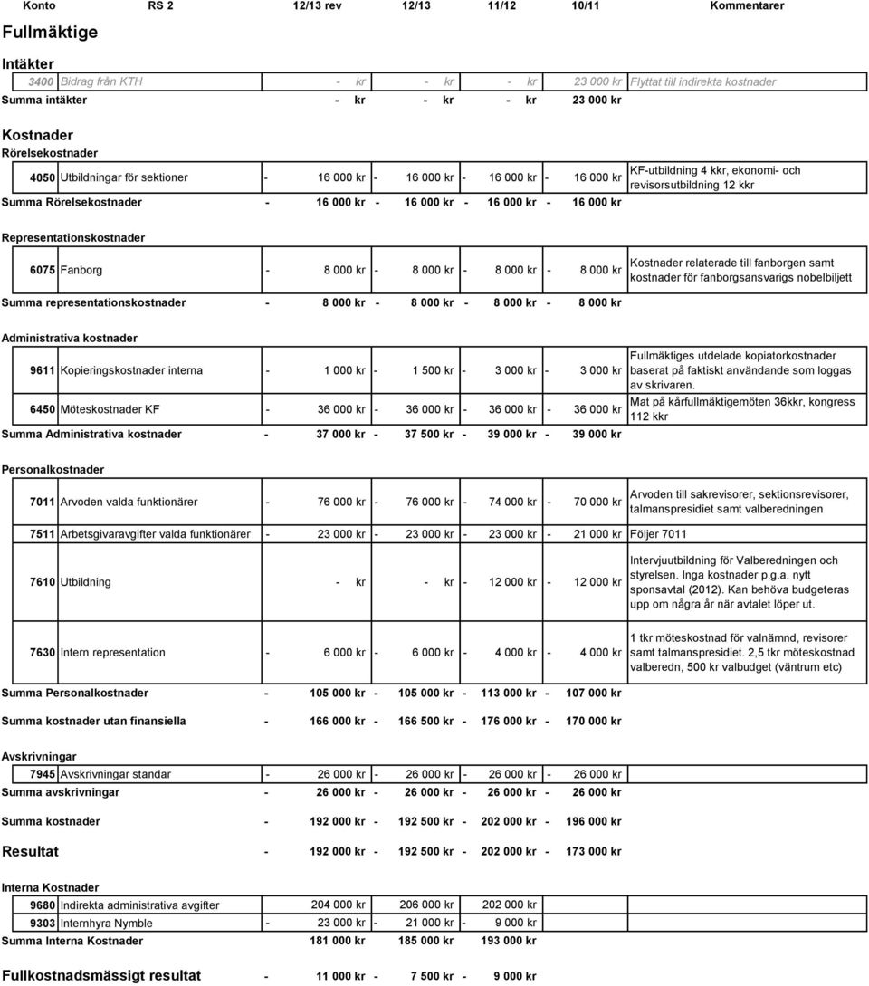 Representationskostnader 6075 Fanborg 8 000 kr 8 000 kr 8 000 kr 8 000 kr relaterade till fanborgen samt kostnader för fanborgsansvarigs nobelbiljett Summa representationskostnader 8 000 kr 8 000 kr