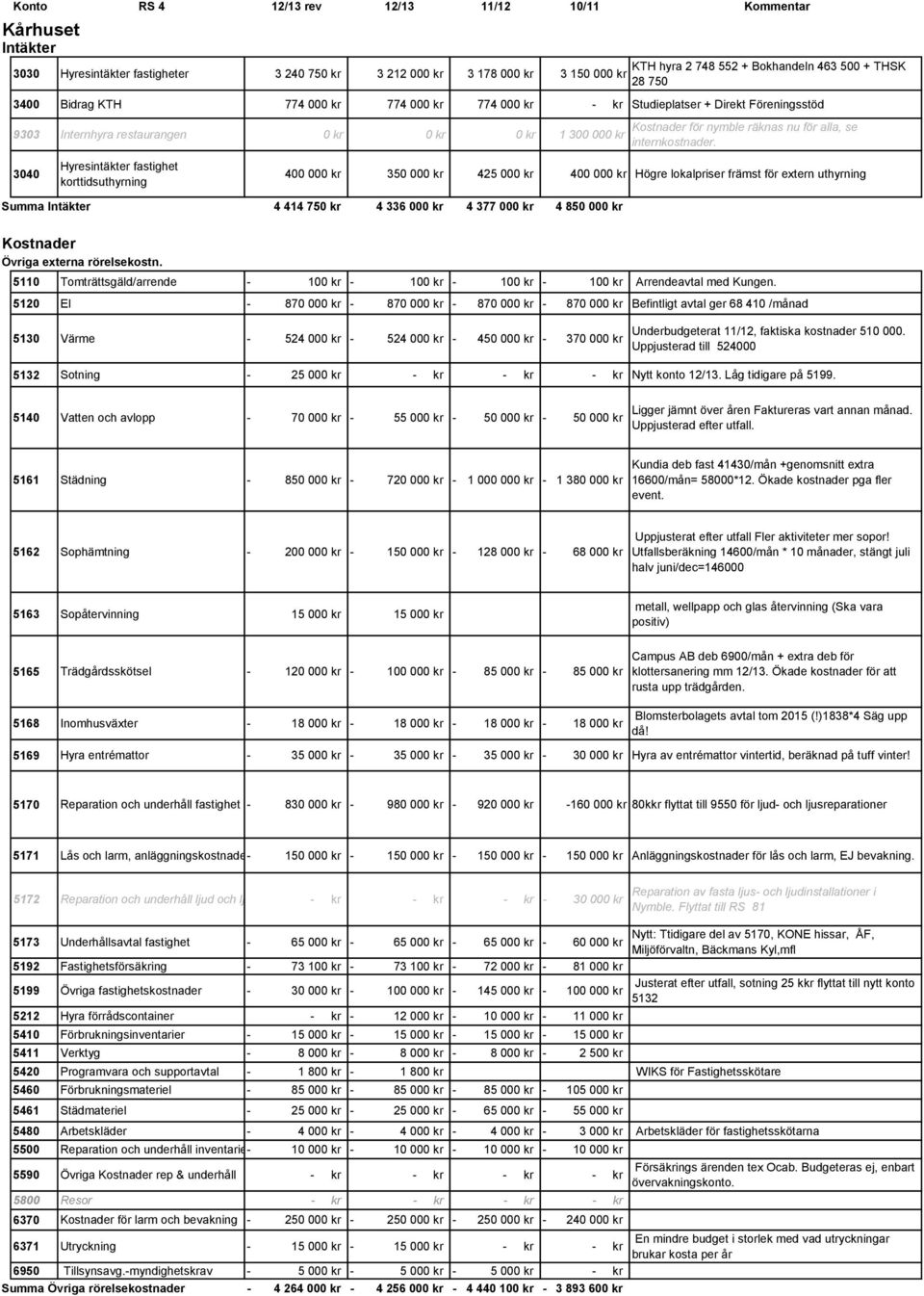 3040 Hyresintäkter fastighet korttidsuthyrning 400 000 kr 350 000 kr 425 000 kr 400 000 kr Högre lokalpriser främst för extern uthyrning Summa 4 414 750 kr 4 336 000 kr 4 377 000 kr 4 850 000 kr