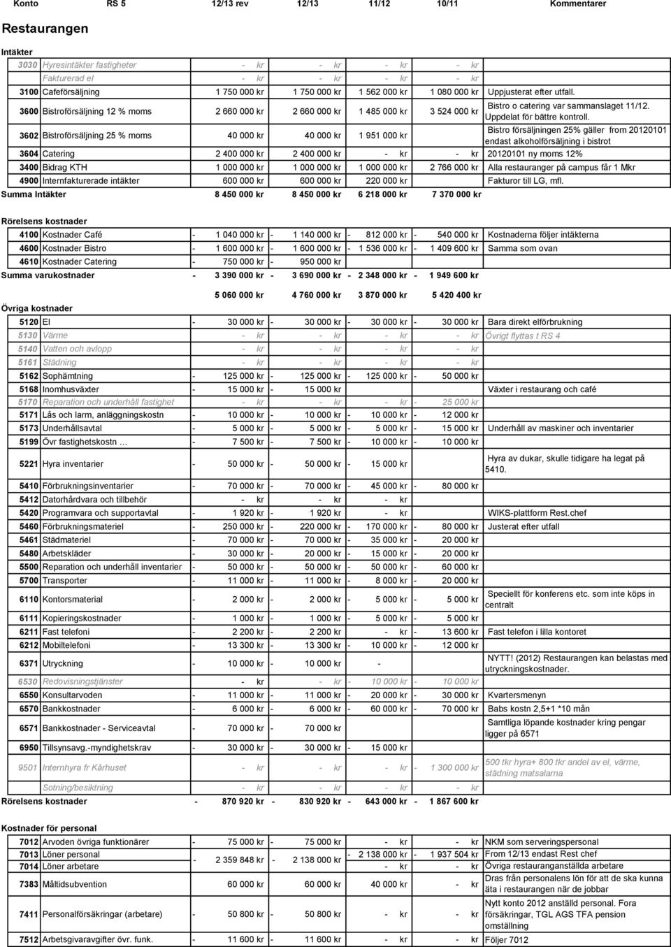 Bistro försäljningen 25% gäller from 20120101 3602 Bistroförsäljning 25 % moms 40 000 kr 40 000 kr 1 951 000 kr endast alkoholförsäljning i bistrot 3604 Catering 2 400 000 kr 2 400 000 kr kr kr