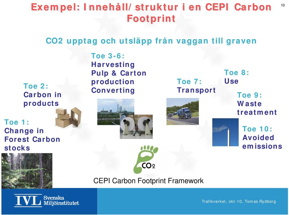 stocks Toe 3-6: Harvesting Pulp & Carton production Converting Toe 7: Transport