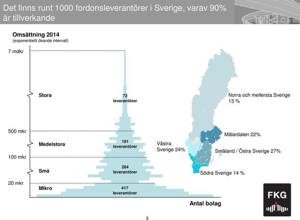 500 mkr 100 mkr Medelstora 191 leverantörer Västra Sverige 24% Mälardalen 22% Småland / Östra