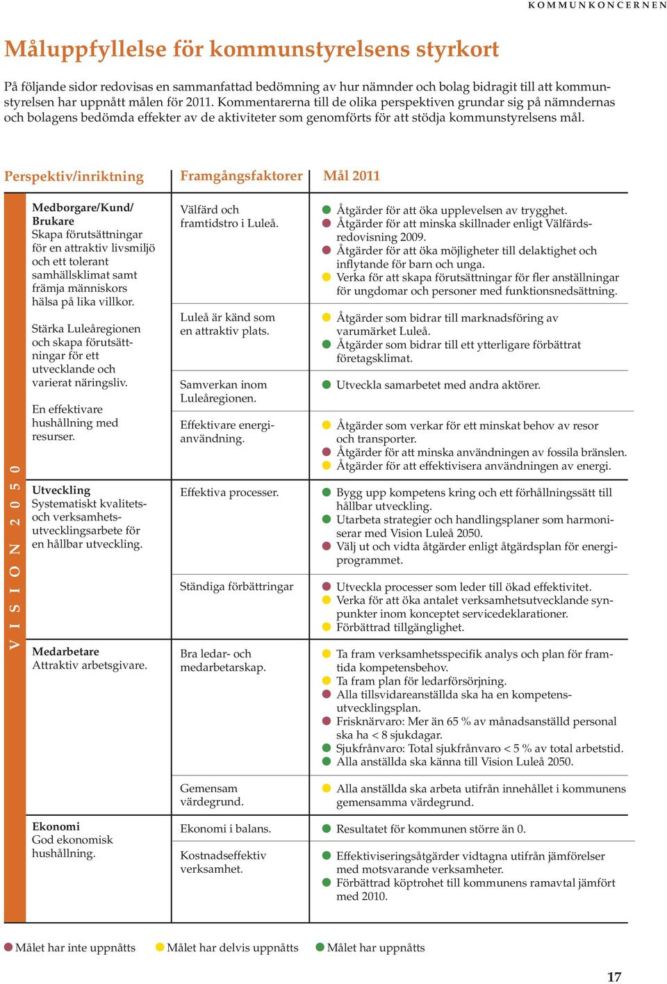 Perspektiv/inriktning Framgångsfaktorer Mål 2011 V I S I O N 2 0 5 0 Medborgare/Kund/ Brukare Skapa förutsättningar för en attraktiv livsmiljö och ett tolerant samhällsklimat samt främja människors