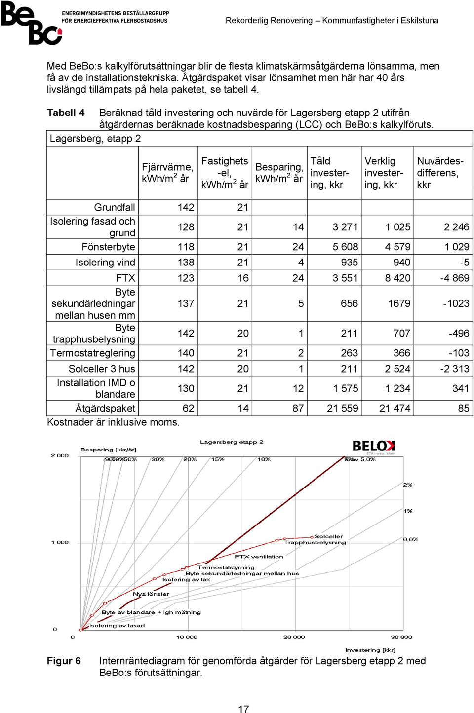 Tabell 4 Beräknad tåld investering och nuvärde för Lagersberg etapp 2 utifrån åtgärdernas beräknade kostnadsbesparing (LCC) och BeBo:s kalkylföruts.