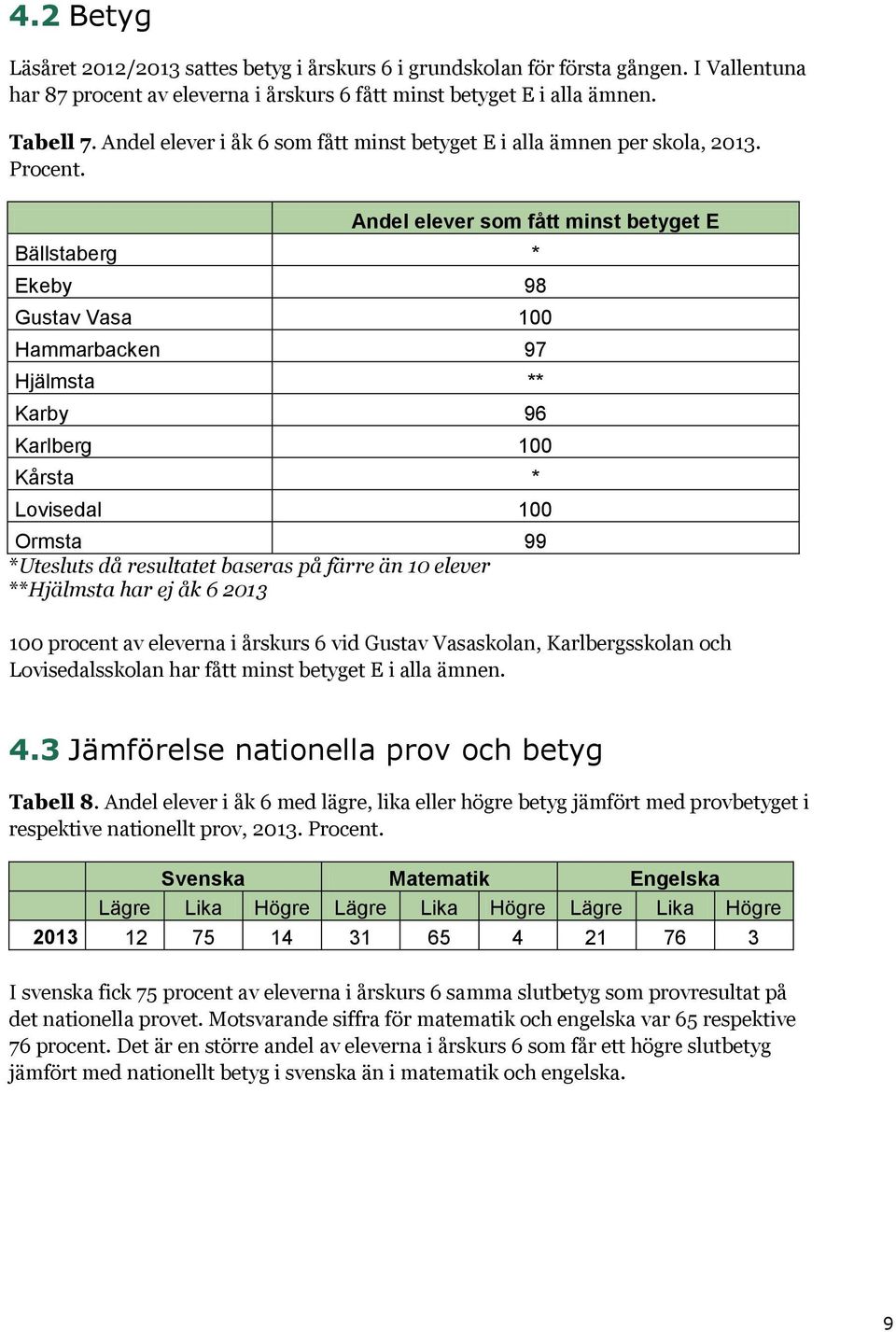 Andel elever som fått minst betyget E Bällstaberg * Ekeby 98 Gustav Vasa 100 Hammarbacken 97 Hjälmsta ** Karby 96 Karlberg 100 Kårsta * Lovisedal 100 Ormsta 99 *Utesluts då resultatet baseras på