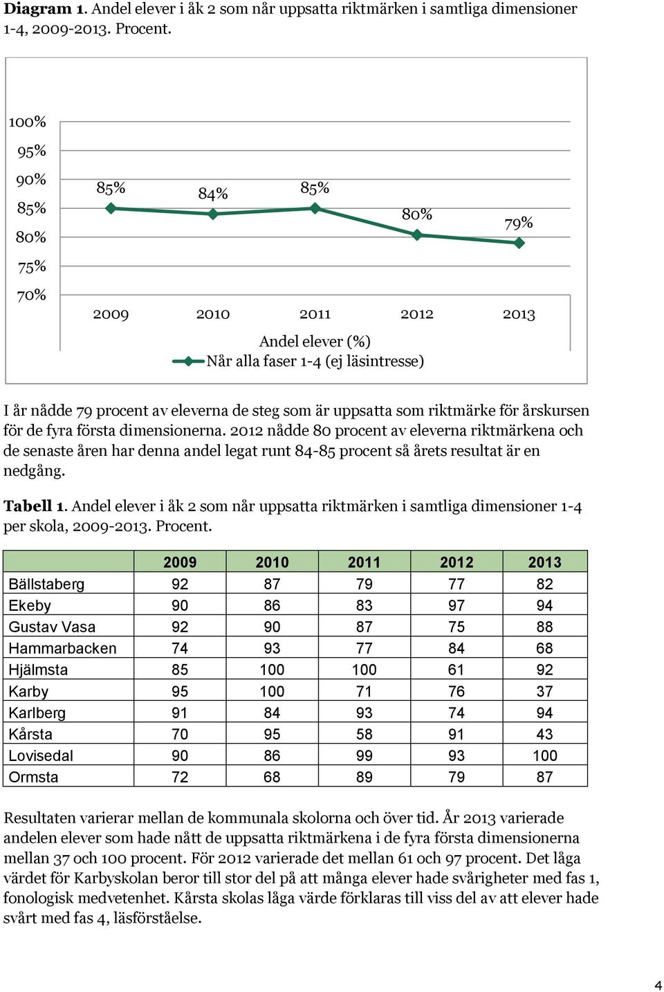 för årskursen för de fyra första dimensionerna. 2012 nådde 80 procent av eleverna riktmärkena och de senaste åren har denna andel legat runt 84-85 procent så årets resultat är en nedgång. Tabell 1.