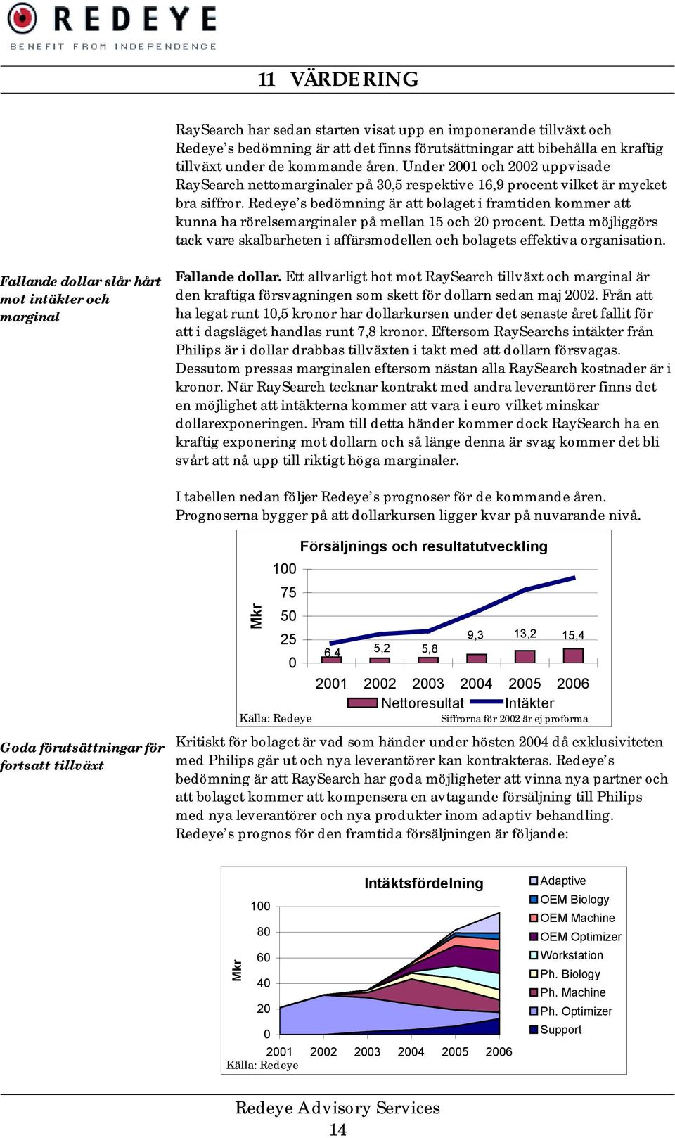 Redeye s bedömning är att bolaget i framtiden kommer att kunna ha rörelsemarginaler på mellan 15 och 20 procent.
