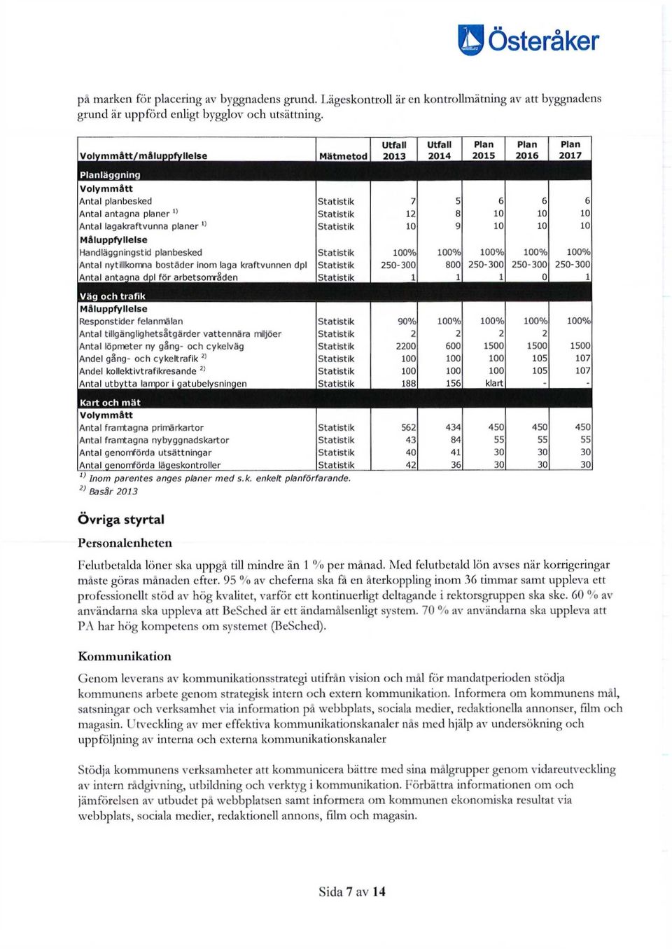 Antal lagakraftvunna planer x) Statistik 10 9 10 10 10 Måluppfyllelse Handläggningstid planbesked Statistik 100% 100% 100% 100% 100% Antal nytillkomna bostäder inom laga kraftvunnen dpi Statistik