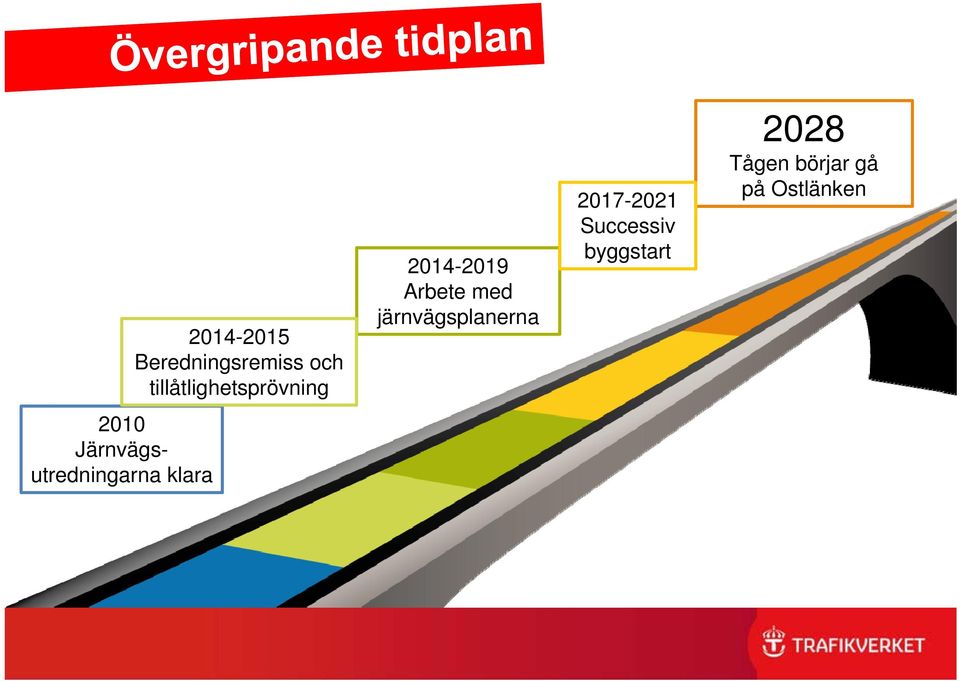 järnvägsplanerna 2017-2021 Successiv byggstart
