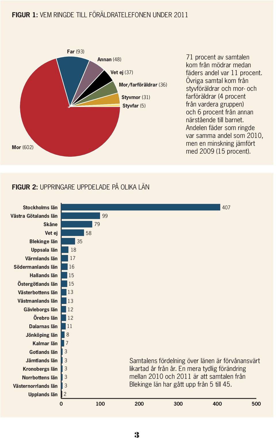 Andelen fäder som ringde var samma andel som 2010, men en minskning jämfört med 2009 (15 procent).