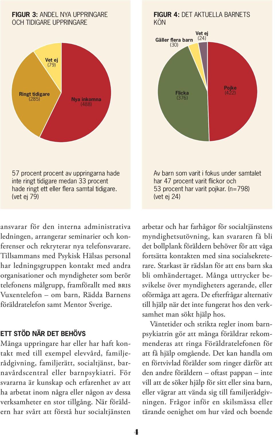 (vet ej 79) Av barn som varit i fokus under samtalet har 47 procent varit flickor och 5 procent har varit pojkar.