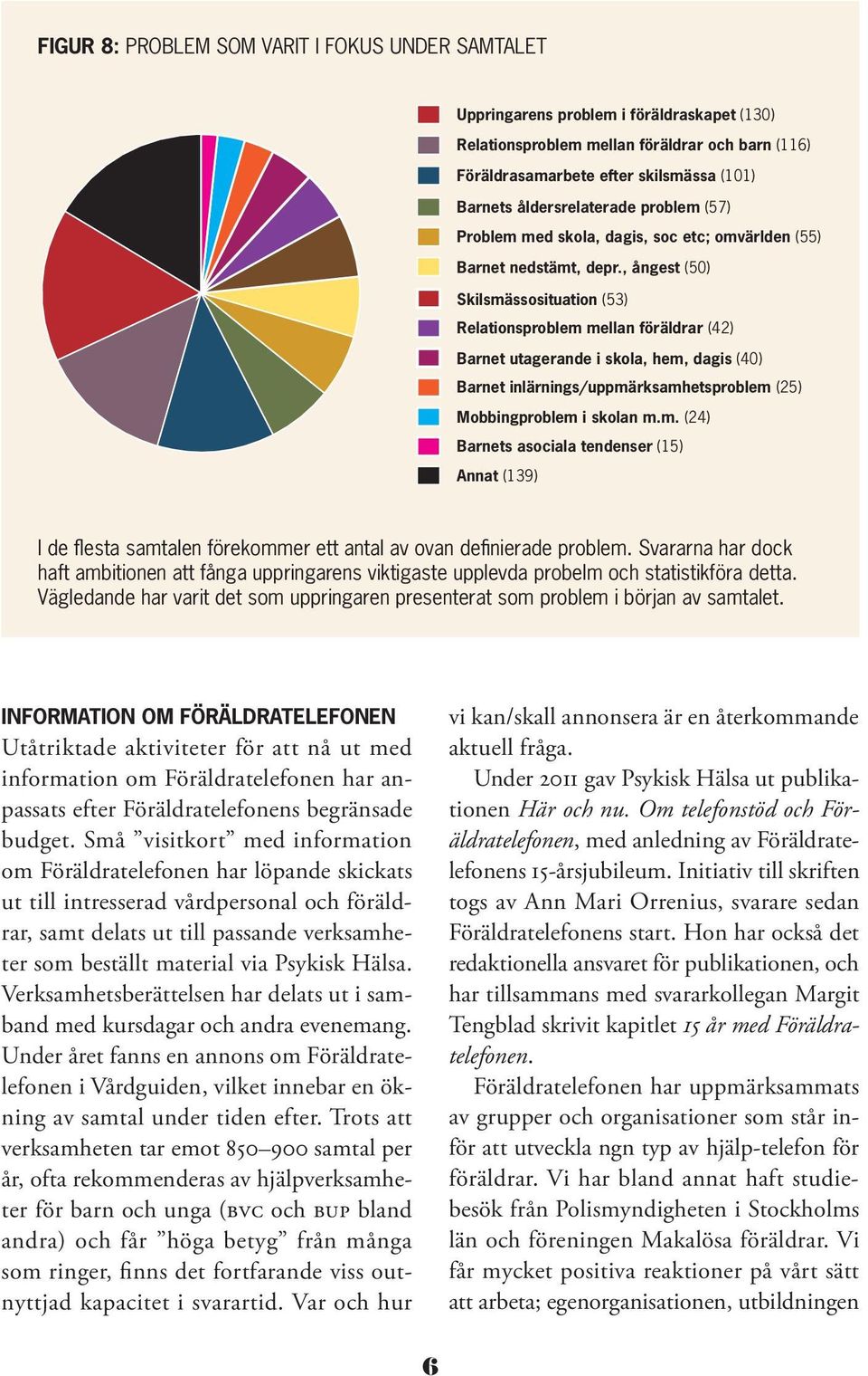 , ångest (50) Skilsmässosituation (5) Relationsproblem mellan föräldrar (42) Barnet utagerande i skola, hem, dagis (40) Barnet inlärnings/uppmärksamhetsproblem (25) Mobbingproblem i skolan m.m. (24) Barnets asociala tendenser (15) Annat (19) I de flesta samtalen förekommer ett antal av ovan definierade problem.