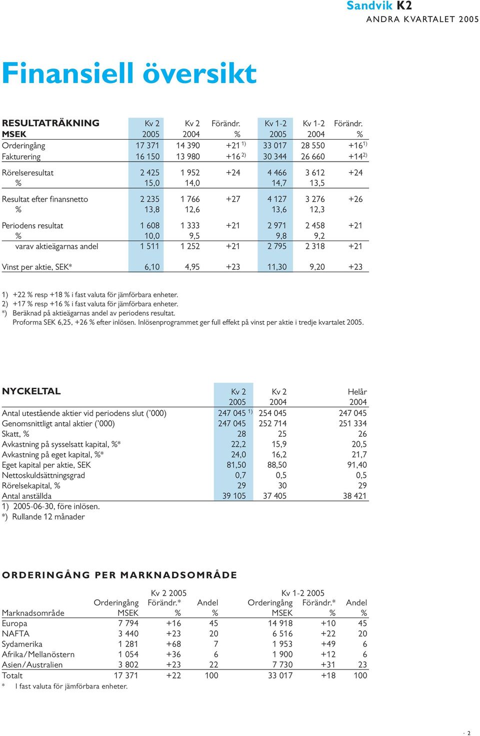 finansnetto 2 235 1 766 +27 4 127 3 276 +26 % 13,8 12,6 13,6 12,3 Periodens resultat 1 68 1 333 +21 2 971 2 458 +21 % 1, 9,5 9,8 9,2 varav aktieägarnas andel 1 511 1 252 +21 2 795 2 318 +21 Vinst per