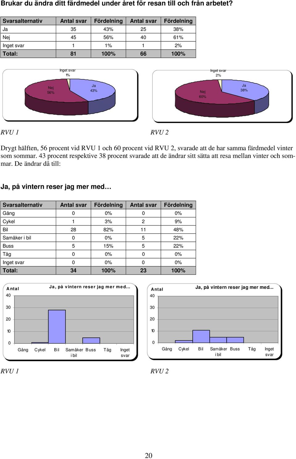 RVU 1 RVU 2 Drygt hälften, 56 procent vid RVU 1 och 60 procent vid RVU 2, svarade att de har samma färdmedel vinter som sommar.